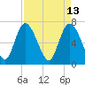 Dallas Bluff tide chart for Wednesday, April 13, 2022