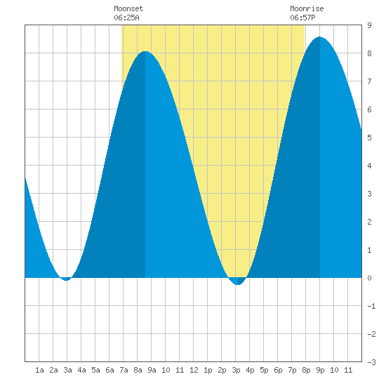 Dallas Bluff tide chart for Friday, April 15, 2022