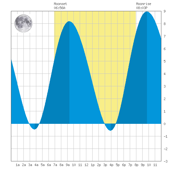 Dallas Bluff tide chart for Saturday, April 16, 2022