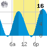 Dallas Bluff tide chart for Saturday, April 16, 2022