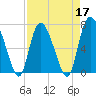 Dallas Bluff tide chart for Sunday, April 17, 2022