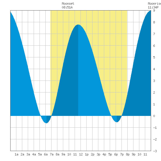 Dallas Bluff tide chart for Tuesday, April 19, 2022