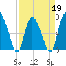 Dallas Bluff tide chart for Tuesday, April 19, 2022