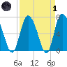 Dallas Bluff tide chart for Friday, April 1, 2022