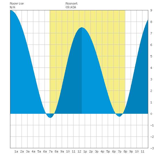 Dallas Bluff tide chart for Wednesday, April 20, 2022