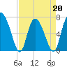 Dallas Bluff tide chart for Wednesday, April 20, 2022