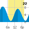 Dallas Bluff tide chart for Friday, April 22, 2022
