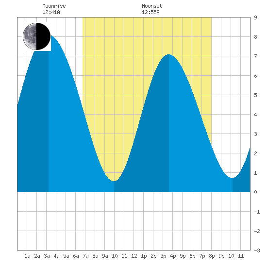 Dallas Bluff tide chart for Saturday, April 23, 2022