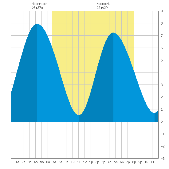 Dallas Bluff tide chart for Sunday, April 24, 2022