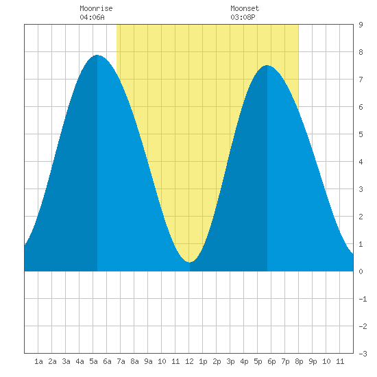 Dallas Bluff tide chart for Monday, April 25, 2022