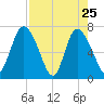 Dallas Bluff tide chart for Monday, April 25, 2022
