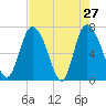 Dallas Bluff tide chart for Wednesday, April 27, 2022