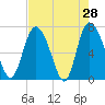 Dallas Bluff tide chart for Thursday, April 28, 2022