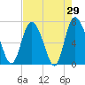 Dallas Bluff tide chart for Friday, April 29, 2022