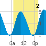 Dallas Bluff tide chart for Saturday, April 2, 2022