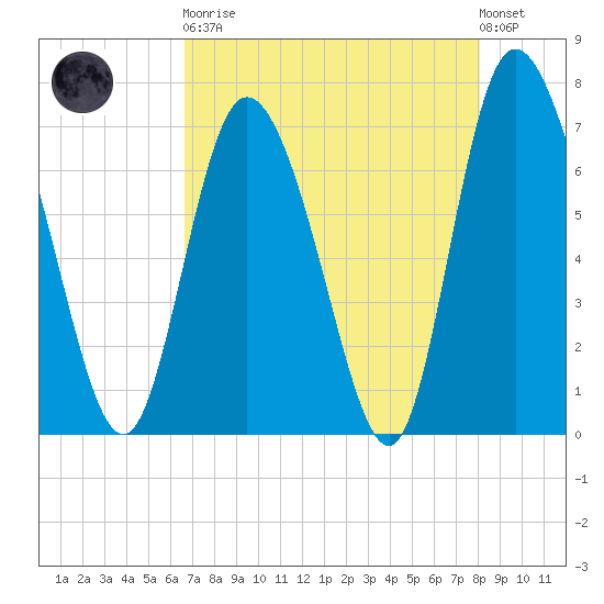 Dallas Bluff tide chart for Saturday, April 30, 2022