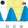 Dallas Bluff tide chart for Saturday, April 30, 2022