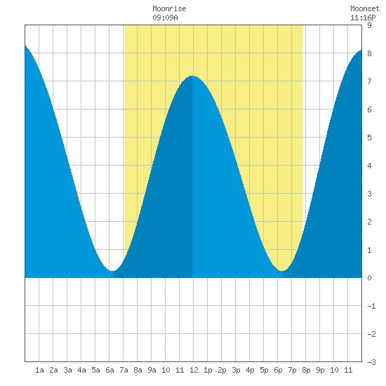 Dallas Bluff tide chart for Monday, April 4, 2022