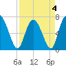 Dallas Bluff tide chart for Monday, April 4, 2022