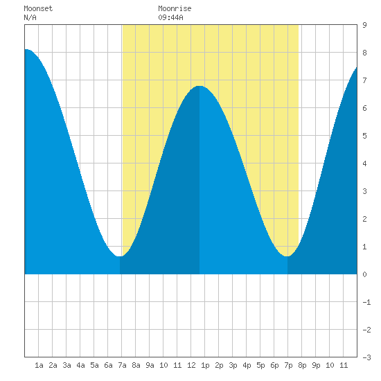 Dallas Bluff tide chart for Tuesday, April 5, 2022