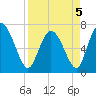 Dallas Bluff tide chart for Tuesday, April 5, 2022