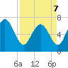 Dallas Bluff tide chart for Thursday, April 7, 2022