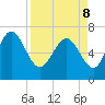 Dallas Bluff tide chart for Friday, April 8, 2022