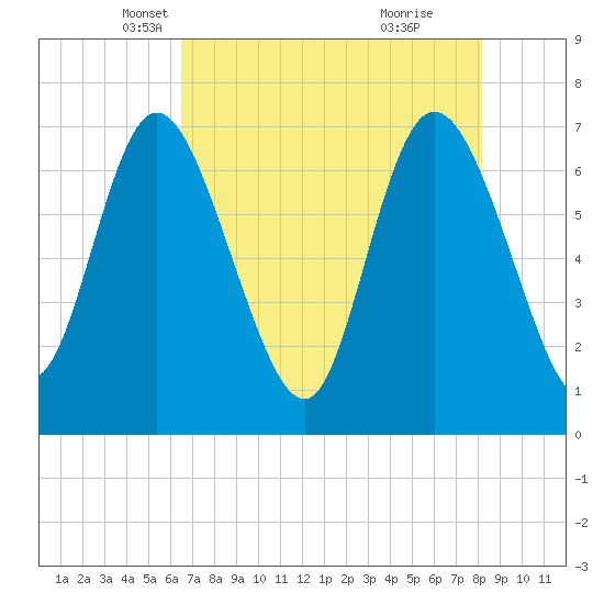 Dallas Bluff tide chart for Wednesday, May 11, 2022