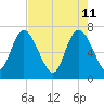 Dallas Bluff tide chart for Wednesday, May 11, 2022
