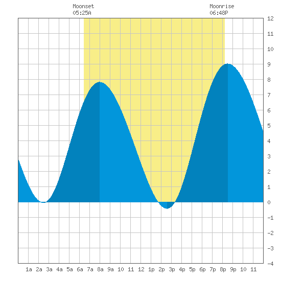 Dallas Bluff tide chart for Saturday, May 14, 2022