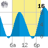 Dallas Bluff tide chart for Monday, May 16, 2022