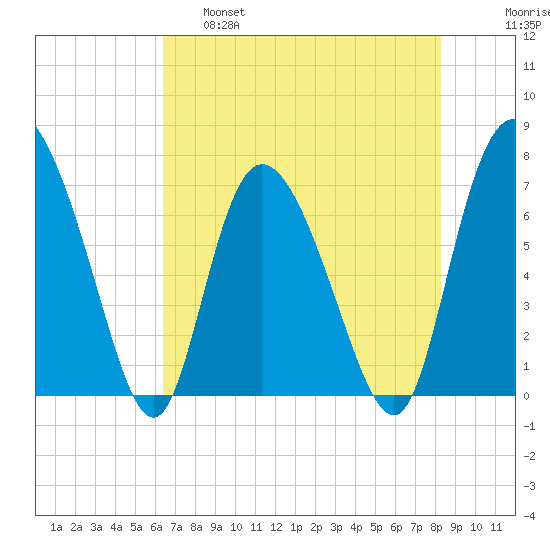 Dallas Bluff tide chart for Wednesday, May 18, 2022