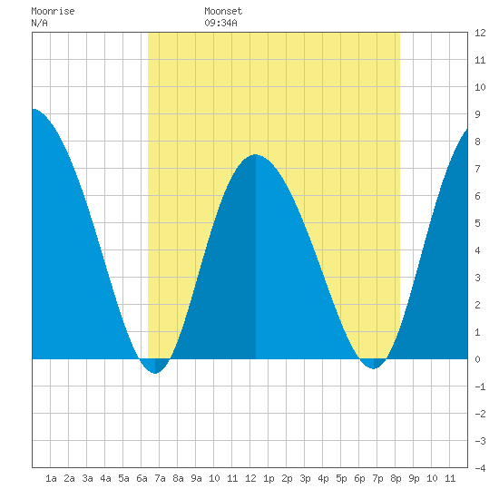 Dallas Bluff tide chart for Thursday, May 19, 2022