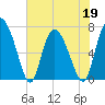 Dallas Bluff tide chart for Thursday, May 19, 2022