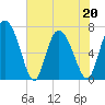 Dallas Bluff tide chart for Friday, May 20, 2022
