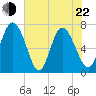 Dallas Bluff tide chart for Sunday, May 22, 2022