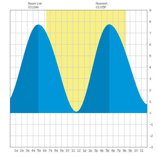Dallas Bluff tide chart for Tuesday, May 24, 2022