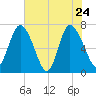 Dallas Bluff tide chart for Tuesday, May 24, 2022