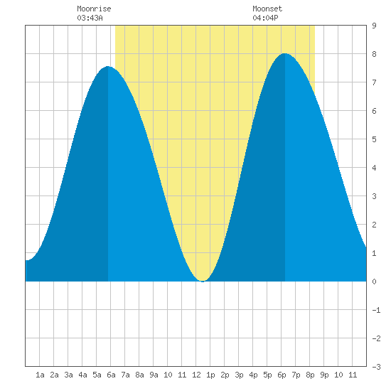 Dallas Bluff tide chart for Wednesday, May 25, 2022