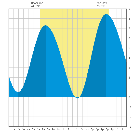 Dallas Bluff tide chart for Friday, May 27, 2022
