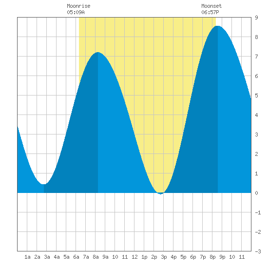 Dallas Bluff tide chart for Saturday, May 28, 2022