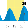 Dallas Bluff tide chart for Saturday, May 28, 2022