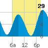 Dallas Bluff tide chart for Sunday, May 29, 2022