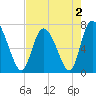 Dallas Bluff tide chart for Monday, May 2, 2022