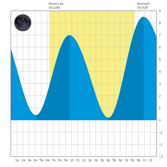 Dallas Bluff tide chart for Monday, May 30, 2022