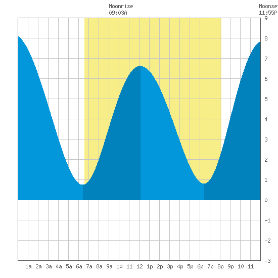 Dallas Bluff tide chart for Wednesday, May 4, 2022