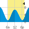 Dallas Bluff tide chart for Wednesday, May 4, 2022
