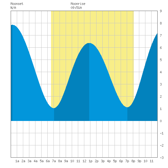 Dallas Bluff tide chart for Thursday, May 5, 2022