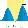 Dallas Bluff tide chart for Saturday, June 11, 2022