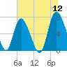 Dallas Bluff tide chart for Sunday, June 12, 2022